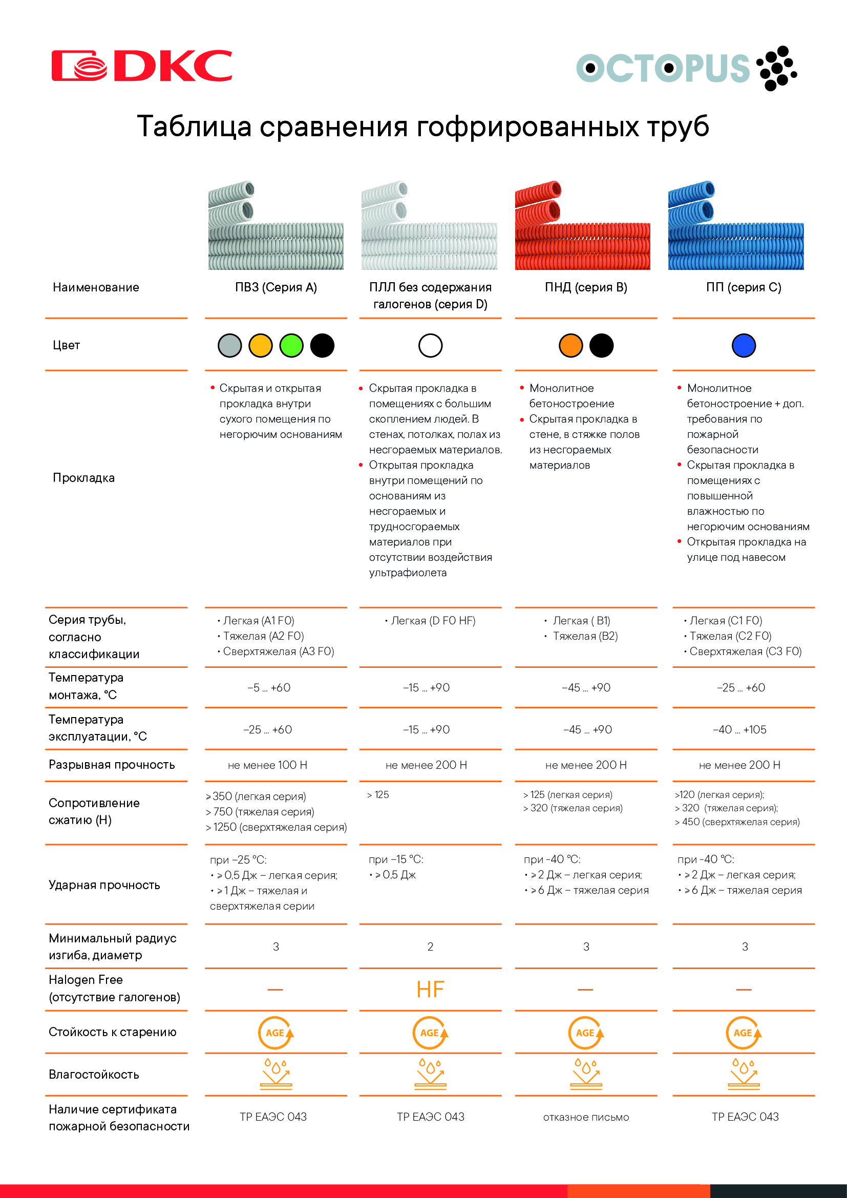 Таблица сравнения гофрированных труб Octopus